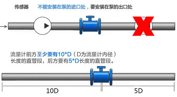 電磁流量計(jì)可以安裝在水里嗎？