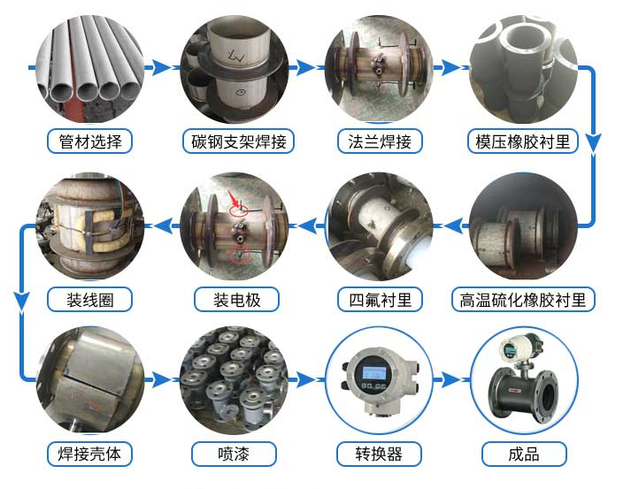 電磁流量計是如何制造的嗎？